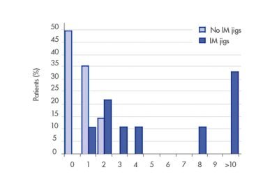 Menor risco de Embolia