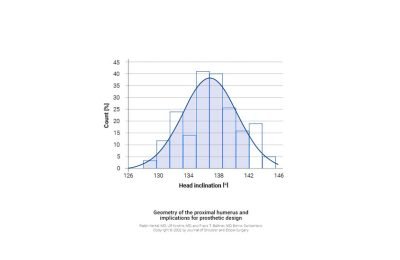 Melhorias na Configuração Anatômica